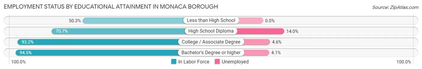 Employment Status by Educational Attainment in Monaca borough