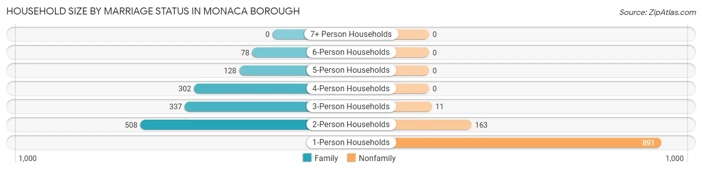 Household Size by Marriage Status in Monaca borough