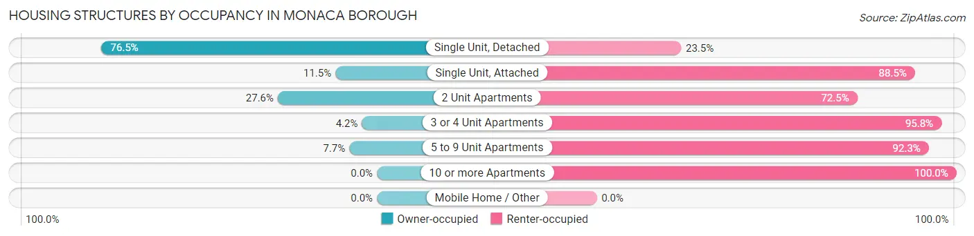 Housing Structures by Occupancy in Monaca borough
