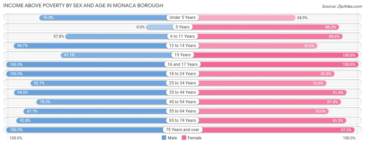 Income Above Poverty by Sex and Age in Monaca borough