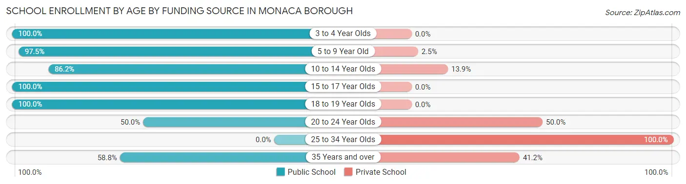 School Enrollment by Age by Funding Source in Monaca borough