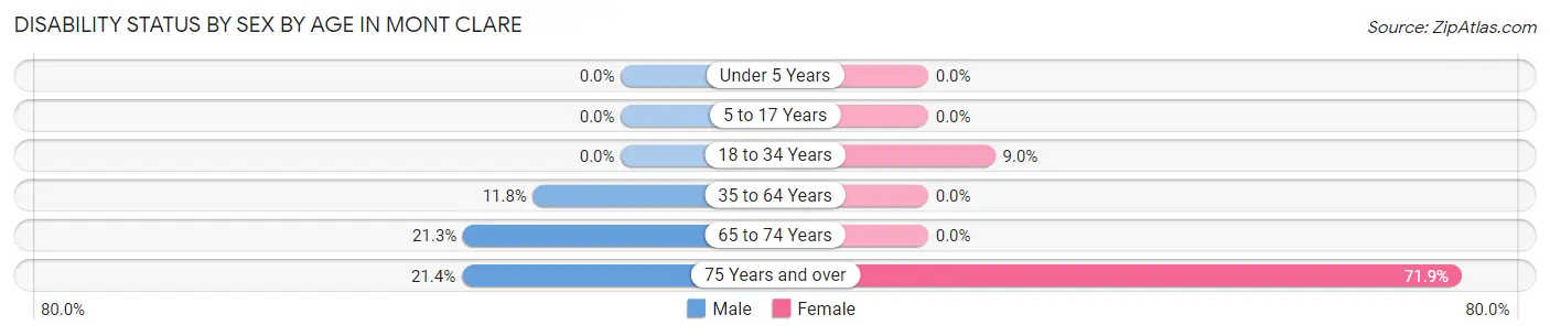 Disability Status by Sex by Age in Mont Clare