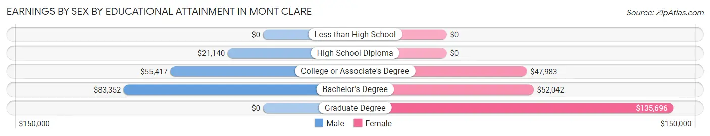 Earnings by Sex by Educational Attainment in Mont Clare
