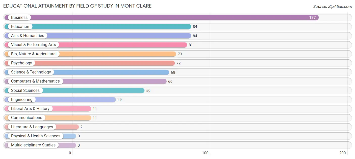 Educational Attainment by Field of Study in Mont Clare
