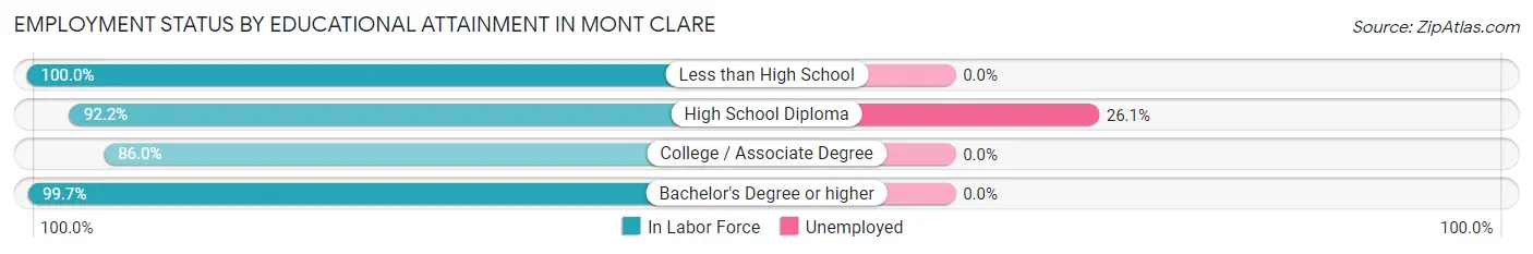 Employment Status by Educational Attainment in Mont Clare