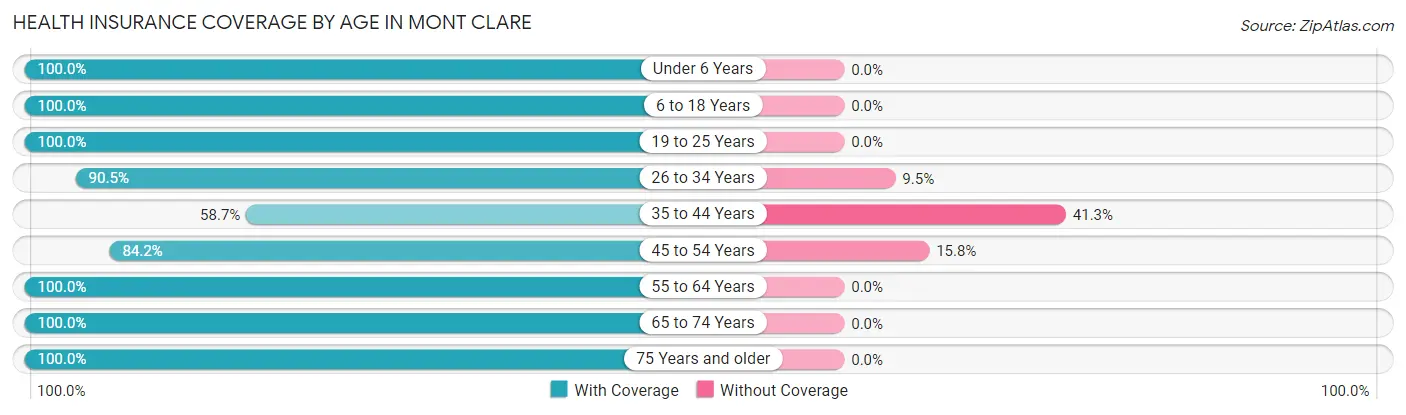 Health Insurance Coverage by Age in Mont Clare