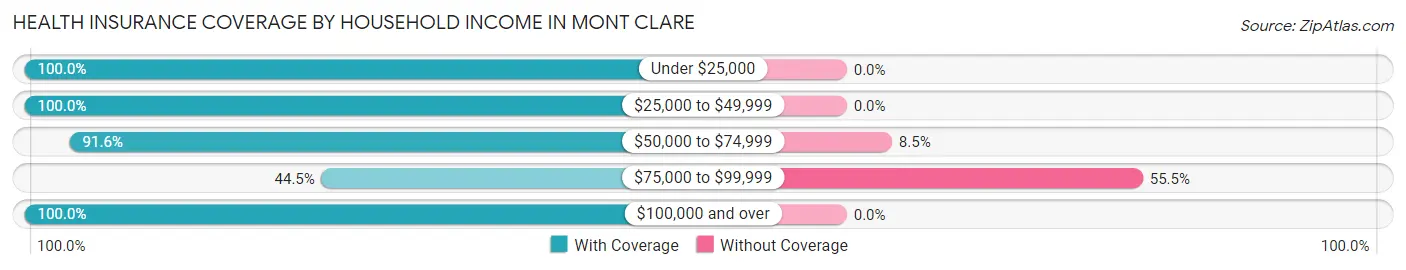 Health Insurance Coverage by Household Income in Mont Clare