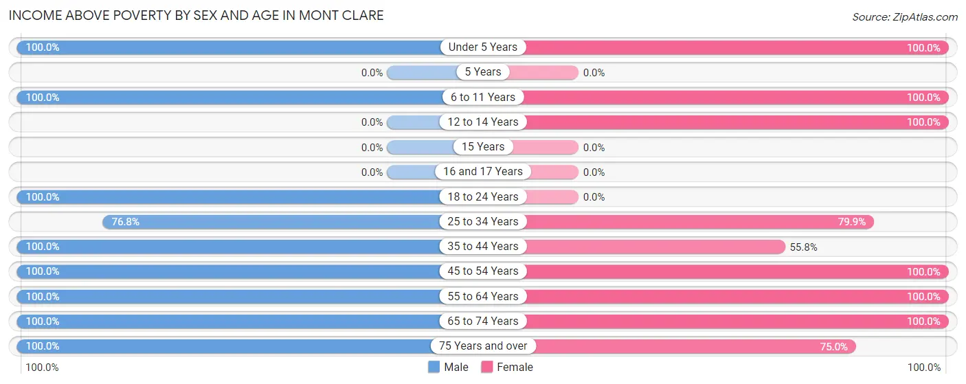 Income Above Poverty by Sex and Age in Mont Clare