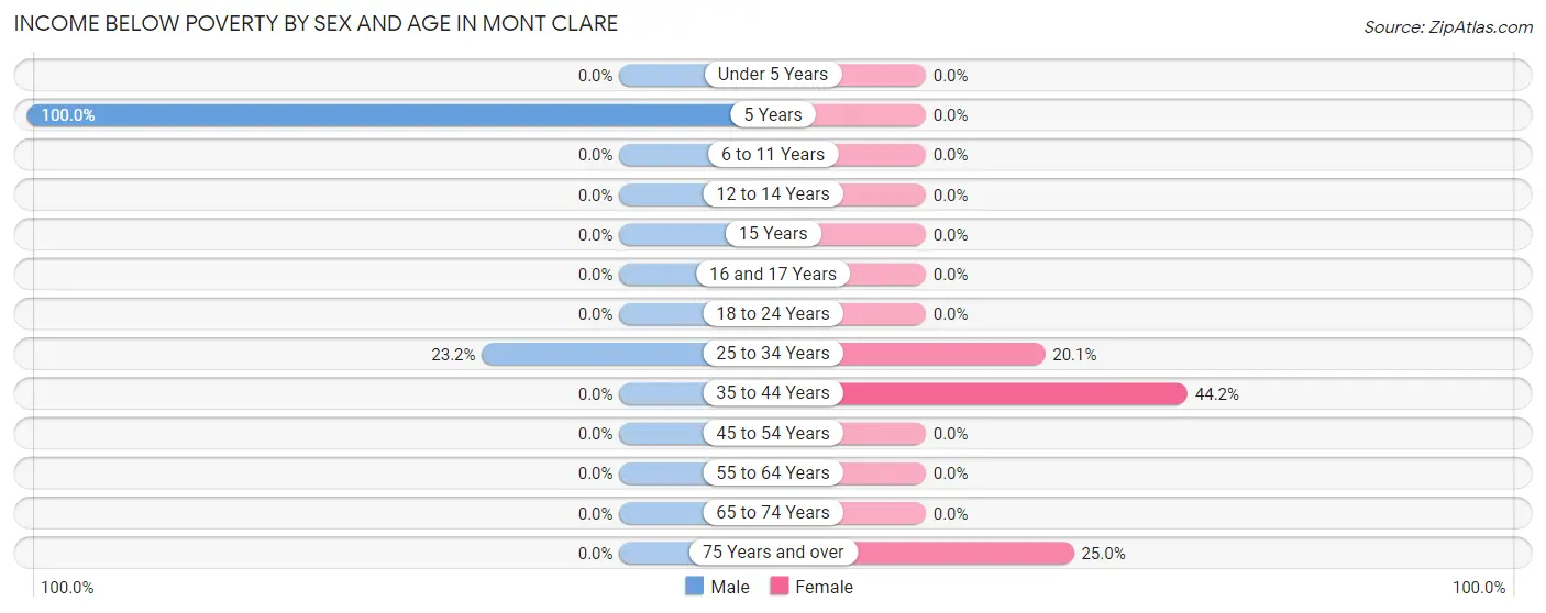 Income Below Poverty by Sex and Age in Mont Clare