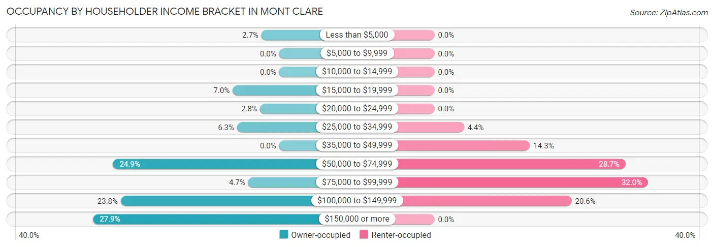 Occupancy by Householder Income Bracket in Mont Clare