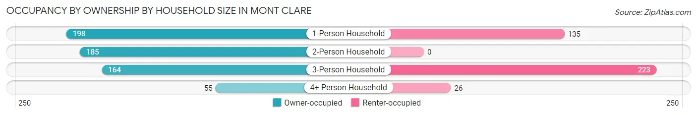 Occupancy by Ownership by Household Size in Mont Clare