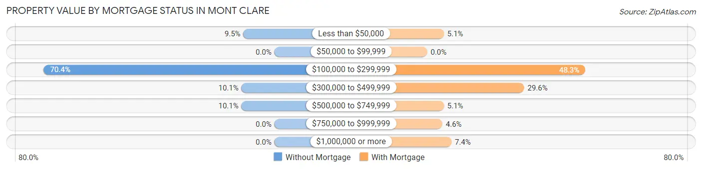 Property Value by Mortgage Status in Mont Clare