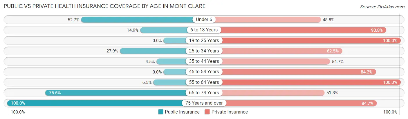 Public vs Private Health Insurance Coverage by Age in Mont Clare