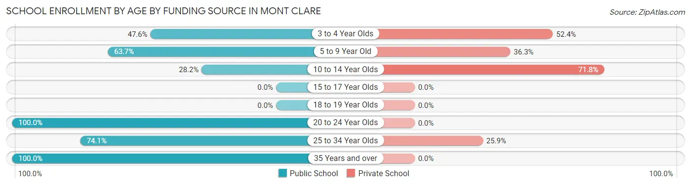 School Enrollment by Age by Funding Source in Mont Clare