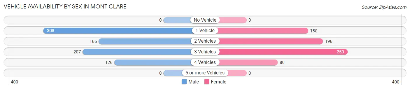 Vehicle Availability by Sex in Mont Clare