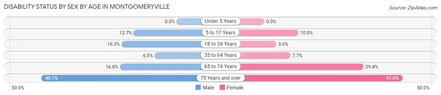 Disability Status by Sex by Age in Montgomeryville