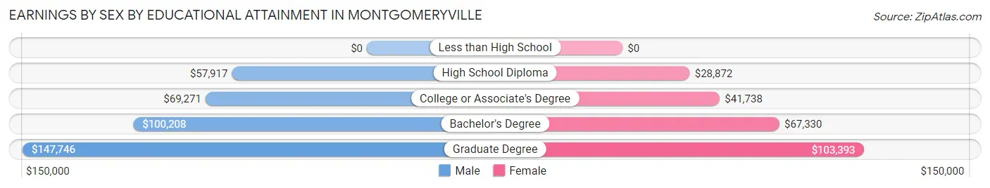 Earnings by Sex by Educational Attainment in Montgomeryville