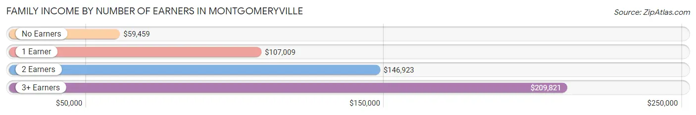Family Income by Number of Earners in Montgomeryville