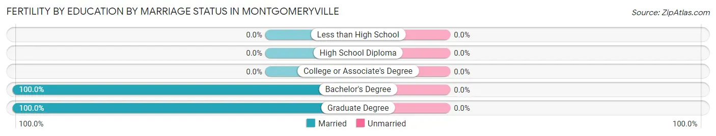 Female Fertility by Education by Marriage Status in Montgomeryville