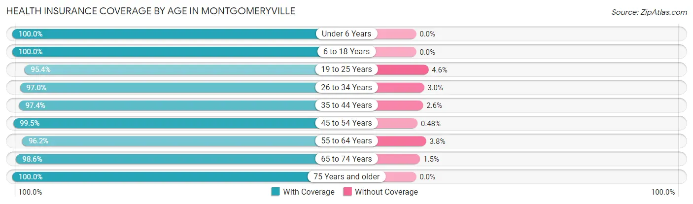 Health Insurance Coverage by Age in Montgomeryville