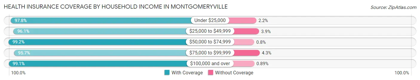 Health Insurance Coverage by Household Income in Montgomeryville