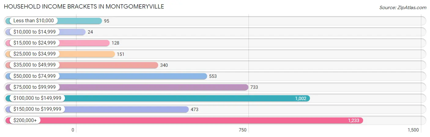 Household Income Brackets in Montgomeryville