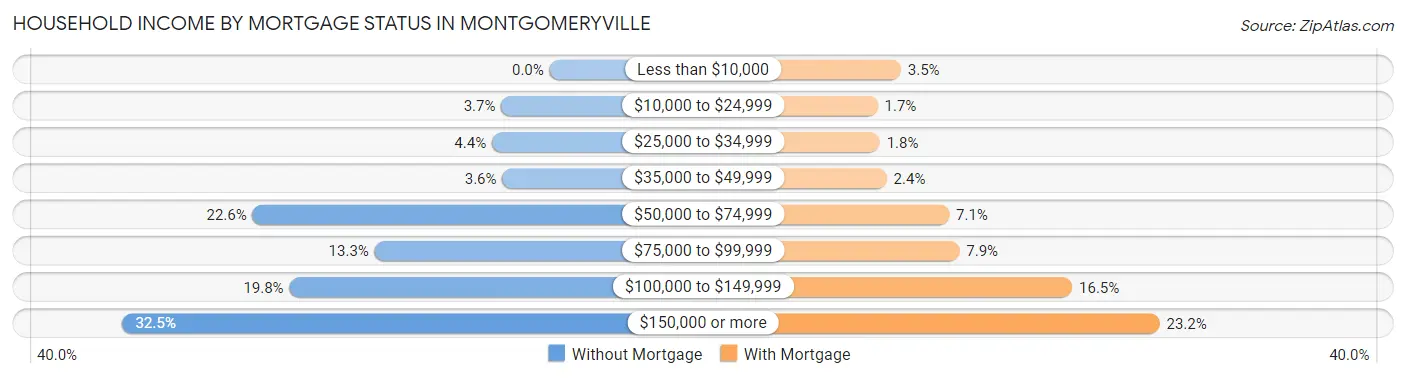 Household Income by Mortgage Status in Montgomeryville