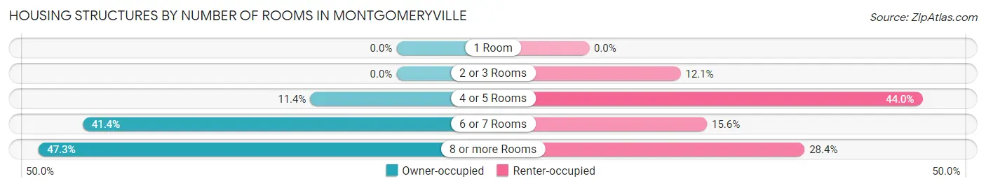 Housing Structures by Number of Rooms in Montgomeryville