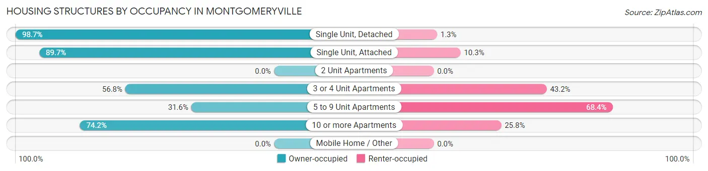 Housing Structures by Occupancy in Montgomeryville