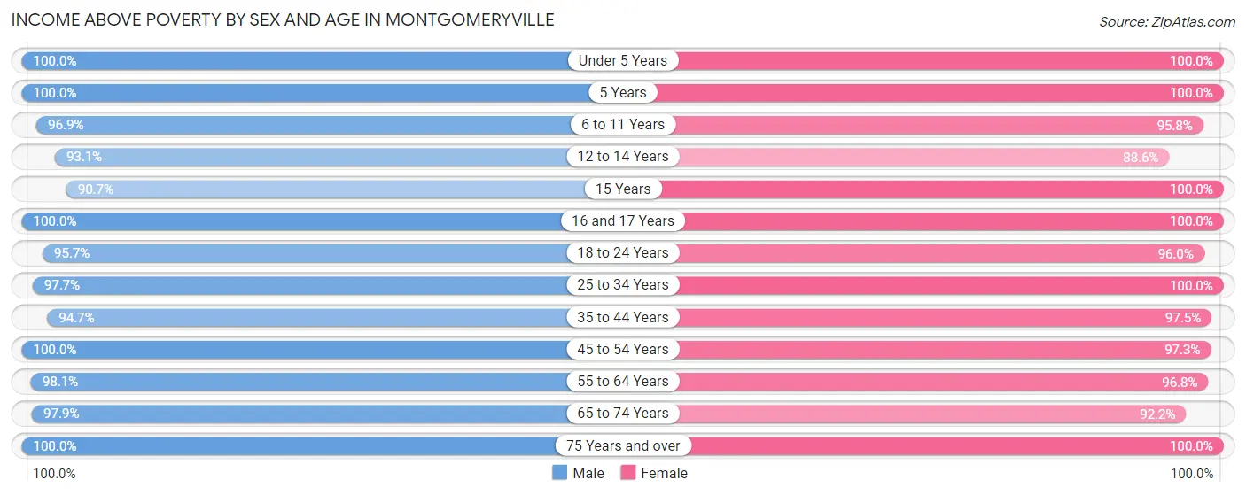 Income Above Poverty by Sex and Age in Montgomeryville