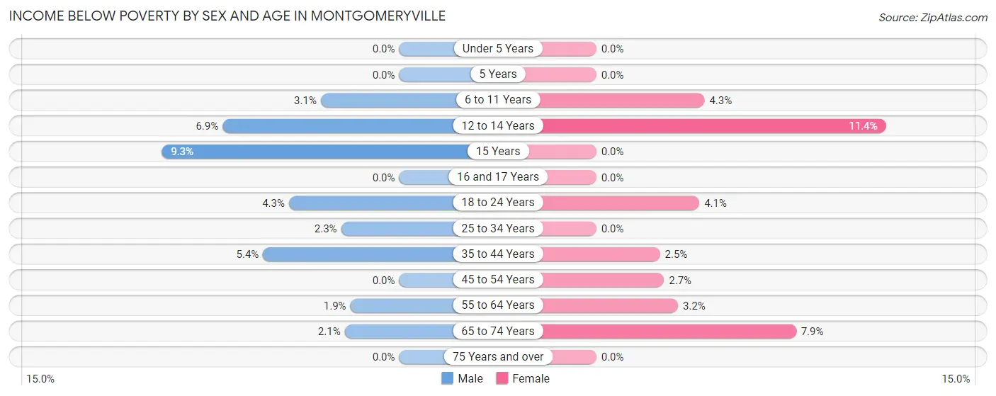 Income Below Poverty by Sex and Age in Montgomeryville