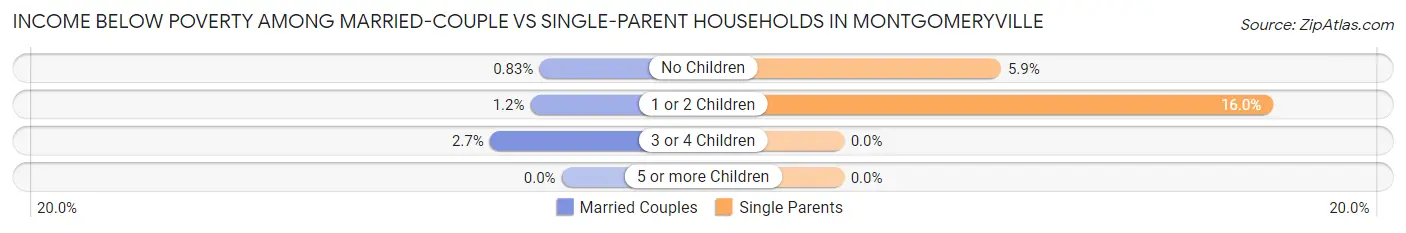 Income Below Poverty Among Married-Couple vs Single-Parent Households in Montgomeryville