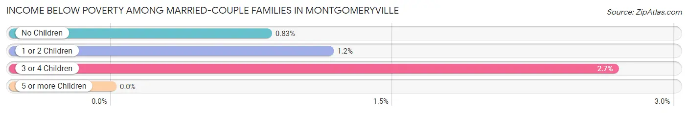 Income Below Poverty Among Married-Couple Families in Montgomeryville