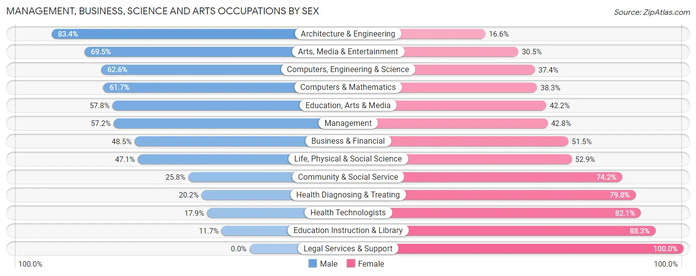 Management, Business, Science and Arts Occupations by Sex in Montgomeryville