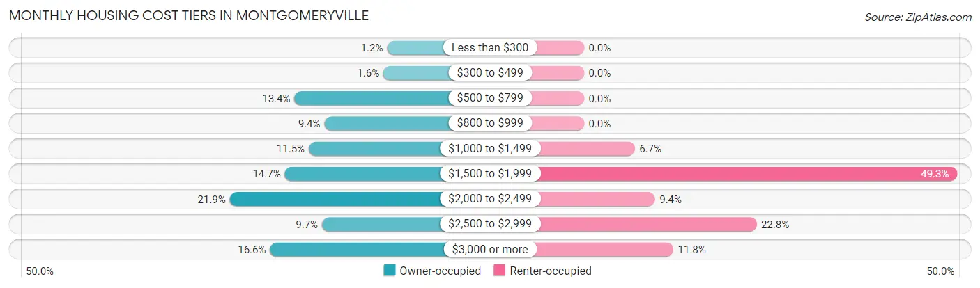 Monthly Housing Cost Tiers in Montgomeryville