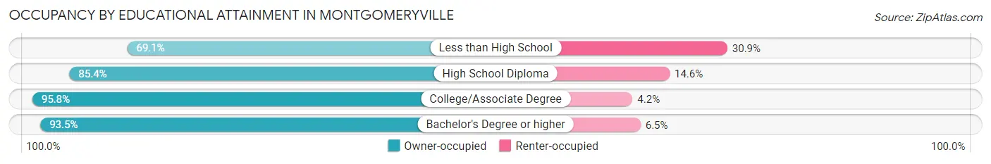 Occupancy by Educational Attainment in Montgomeryville