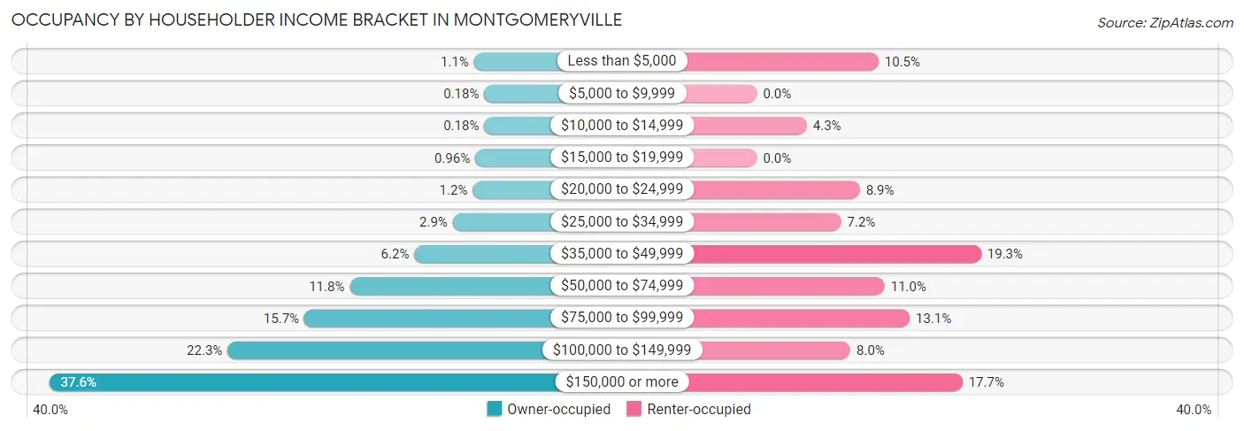 Occupancy by Householder Income Bracket in Montgomeryville