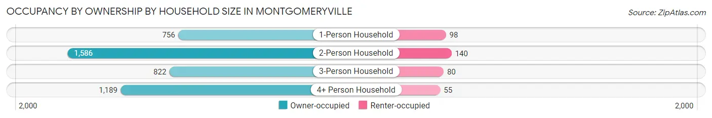 Occupancy by Ownership by Household Size in Montgomeryville