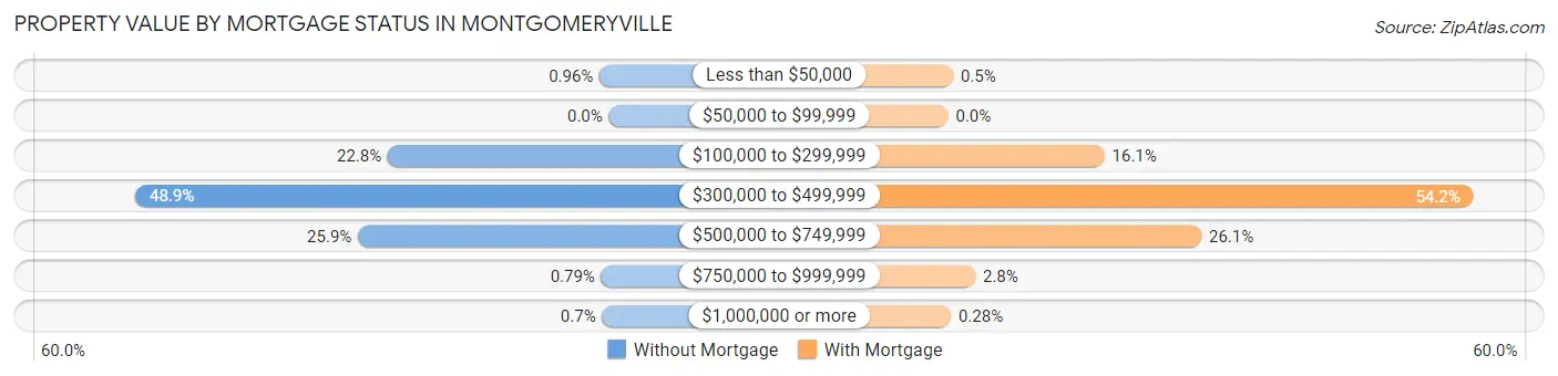 Property Value by Mortgage Status in Montgomeryville