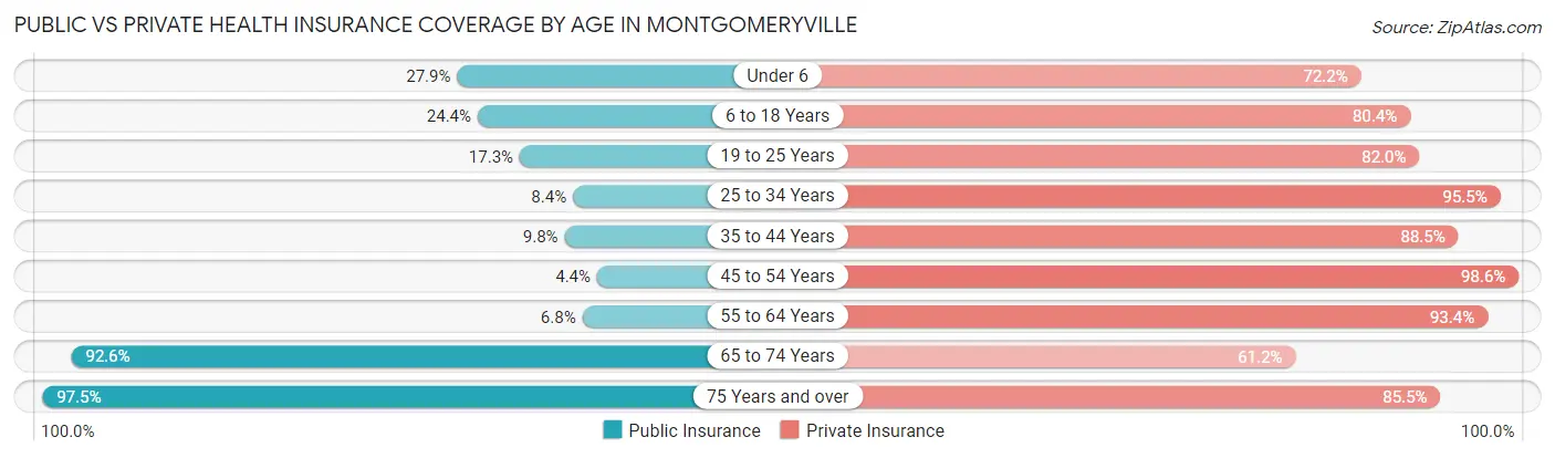 Public vs Private Health Insurance Coverage by Age in Montgomeryville
