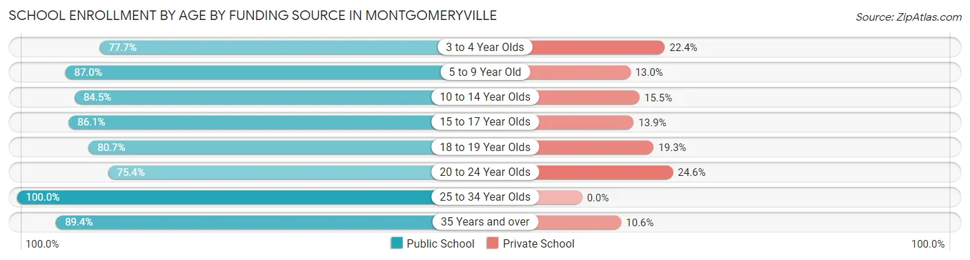 School Enrollment by Age by Funding Source in Montgomeryville
