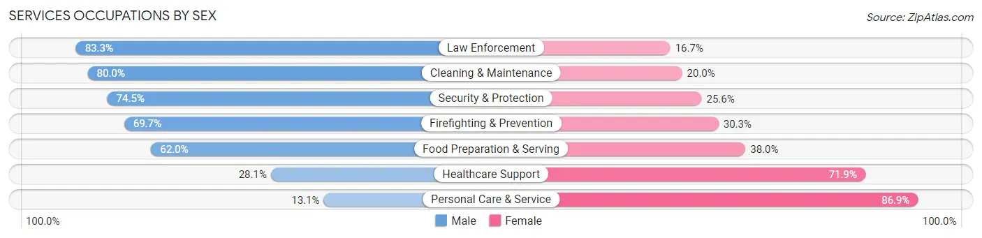 Services Occupations by Sex in Montgomeryville