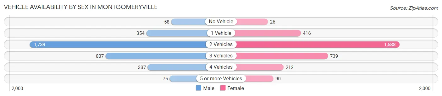 Vehicle Availability by Sex in Montgomeryville