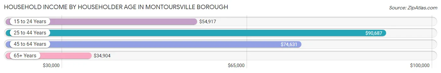 Household Income by Householder Age in Montoursville borough