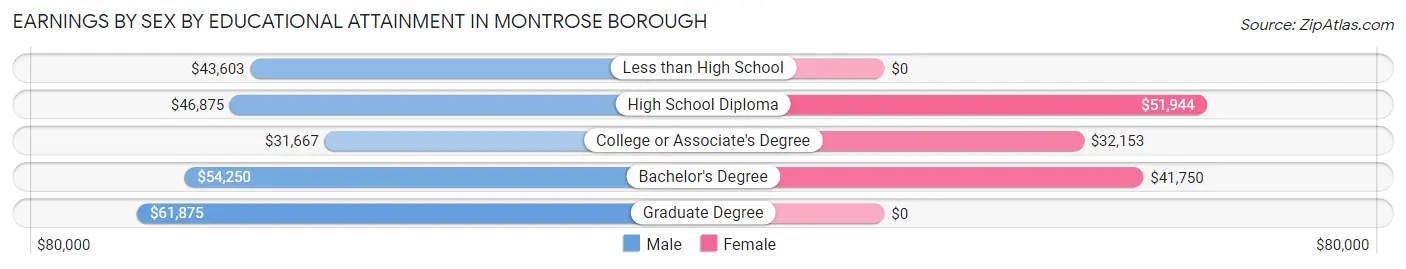 Earnings by Sex by Educational Attainment in Montrose borough