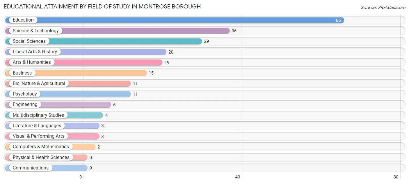 Educational Attainment by Field of Study in Montrose borough