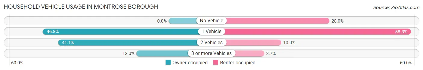 Household Vehicle Usage in Montrose borough