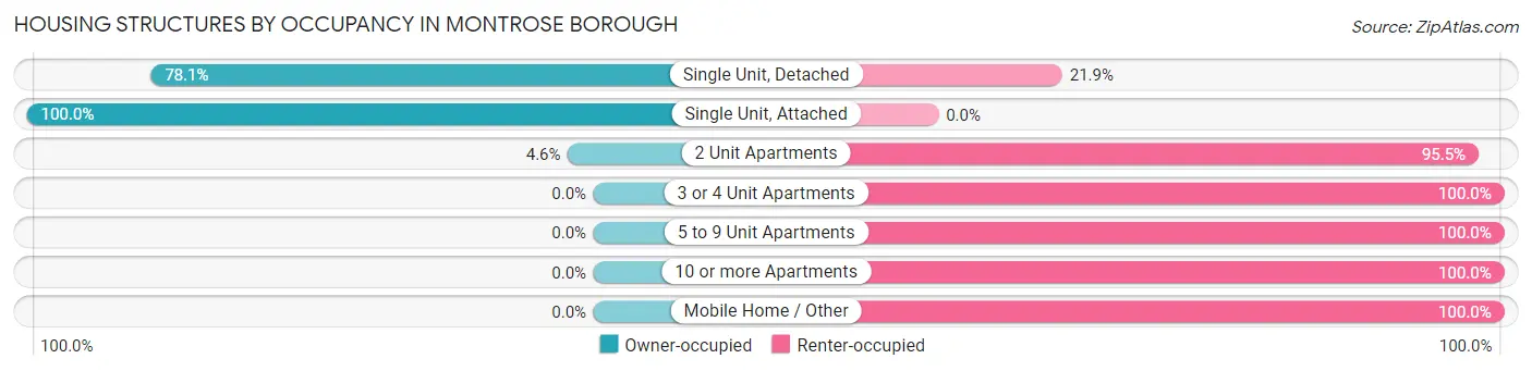 Housing Structures by Occupancy in Montrose borough