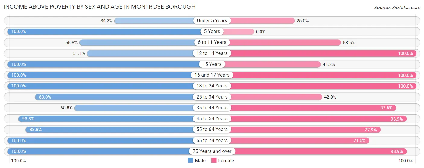 Income Above Poverty by Sex and Age in Montrose borough