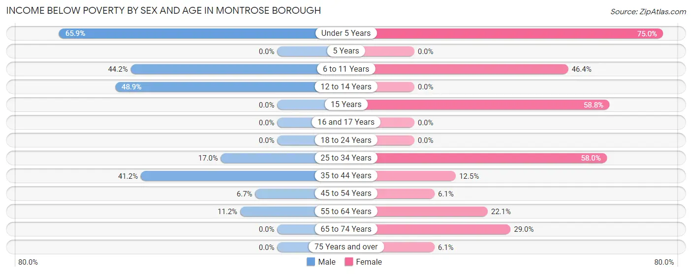 Income Below Poverty by Sex and Age in Montrose borough